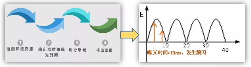 监控头照led屏闪烁怎么办,监控画面黑屏有数字显示