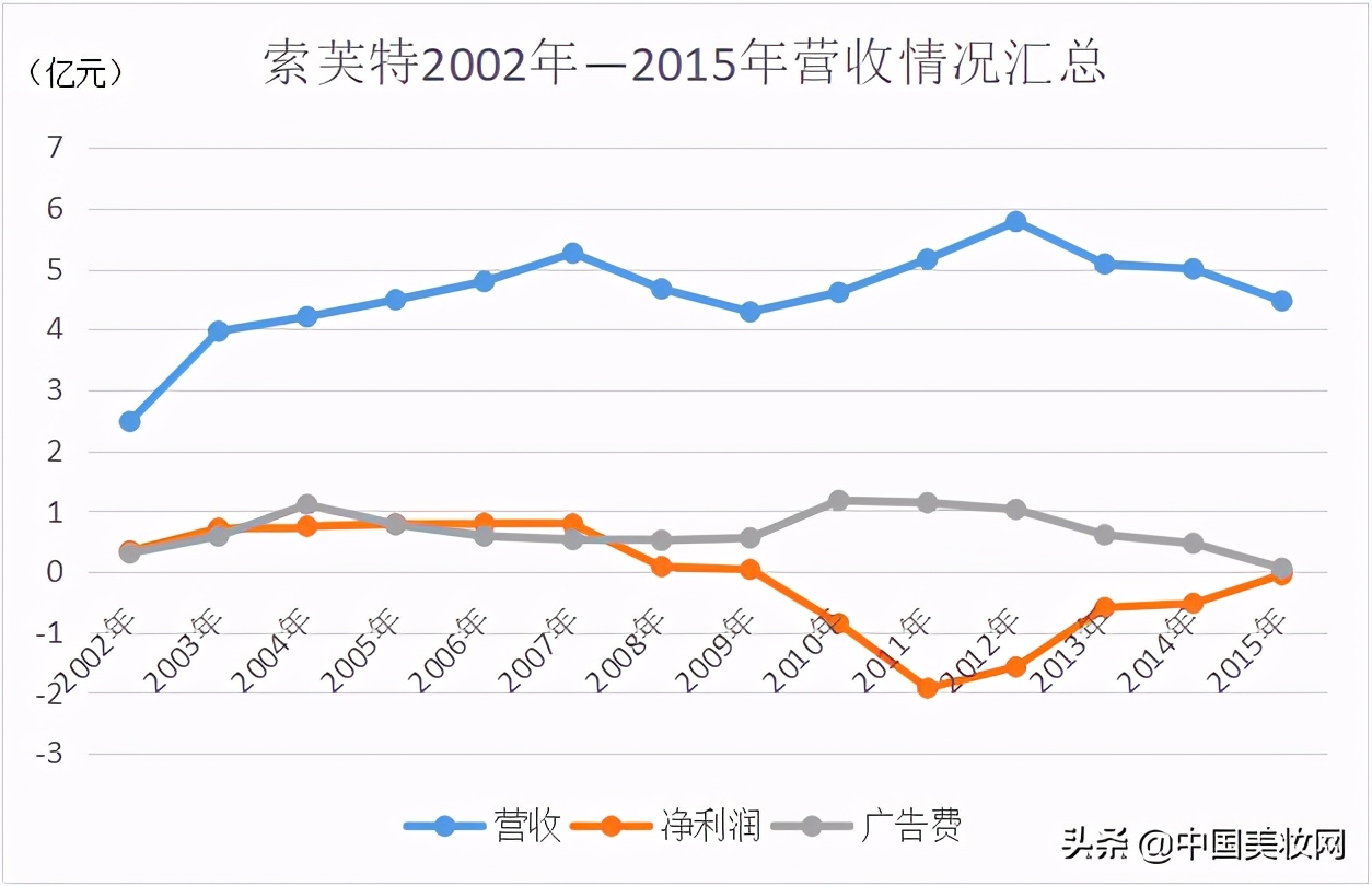 索芙特倒闭了没,索芙特现在倒闭了吗