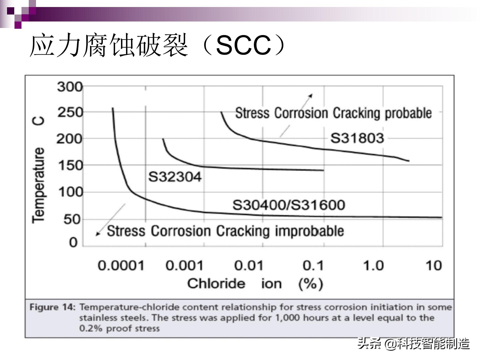 氯离子腐蚀不锈钢原理,不锈钢腐蚀用什么腐蚀液