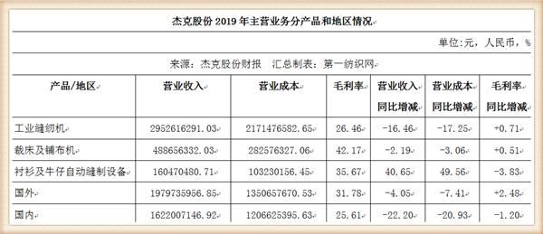 全球最大缝机王狂砸千万布局AI验布机，还募资12亿建装备基地