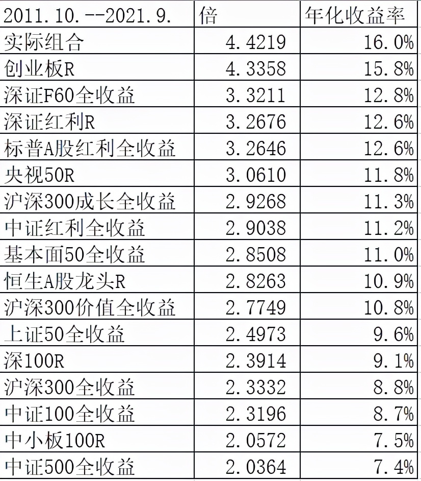 上海a股年平均收益率,a股市场平均收益率