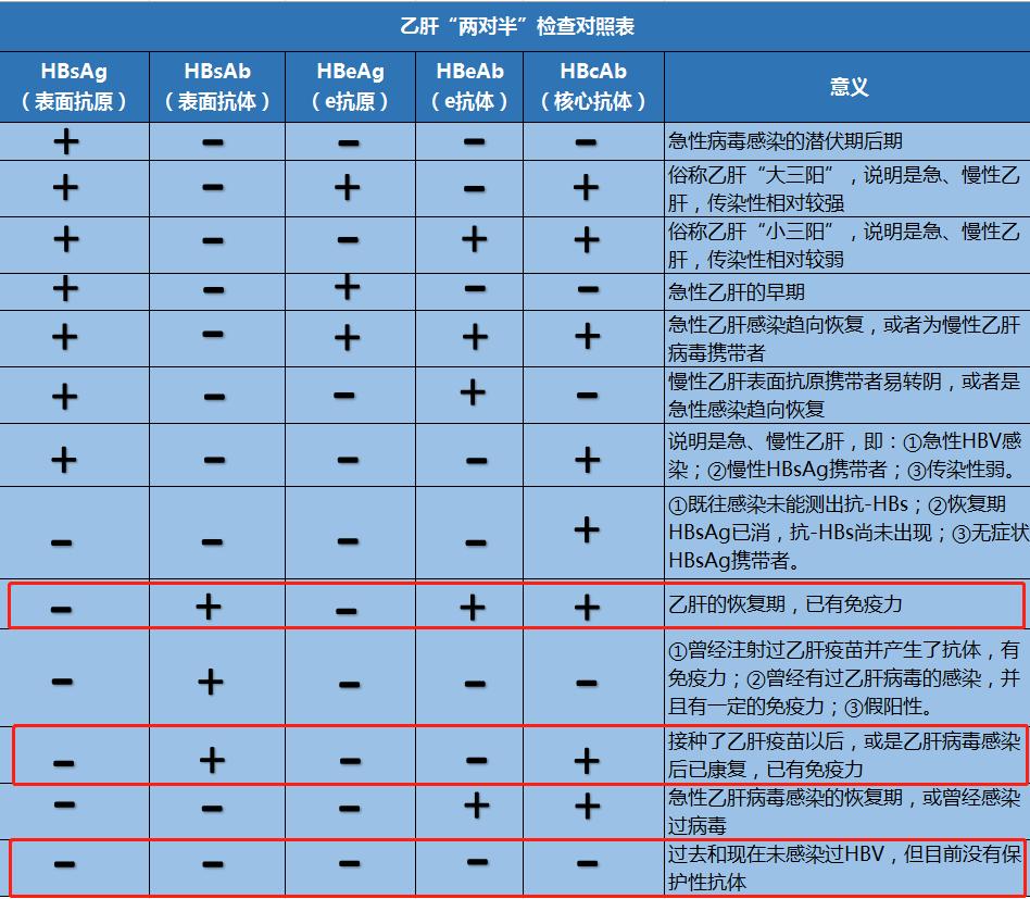 乙肝入职体检小三阳肝功能正常吗,入职体检乙肝45阳合格吗