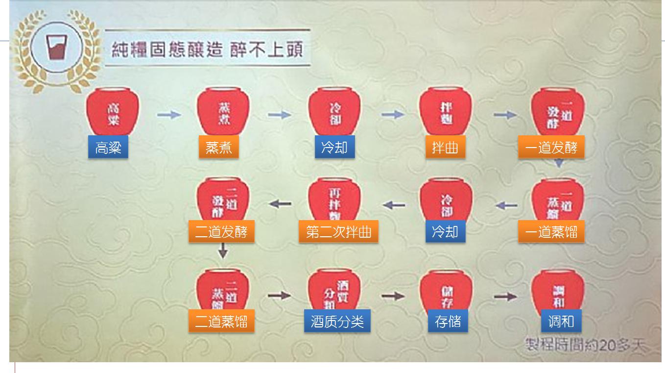 金门高粱酒半固态发酵工艺,金门高粱酒属于什么方式酿造