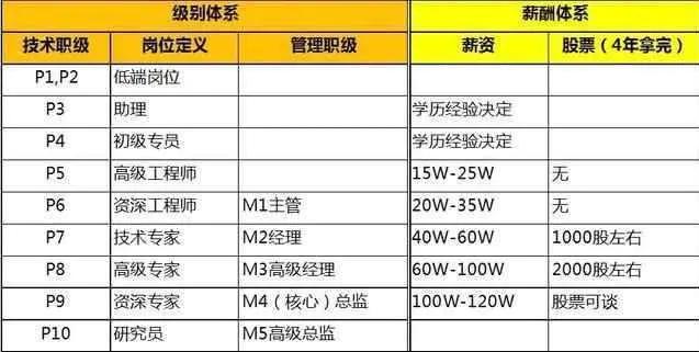 在阿里巴巴工作平均每月多少钱,在阿里巴巴年薪百万人多吗