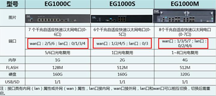 锐捷网关dhcp配置,锐捷交换机dhcp静态绑定