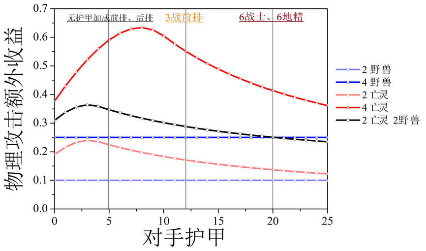 刀塔自走棋：兽人法该不该让兽王滚？野兽和亡灵羁绊哪个更好？