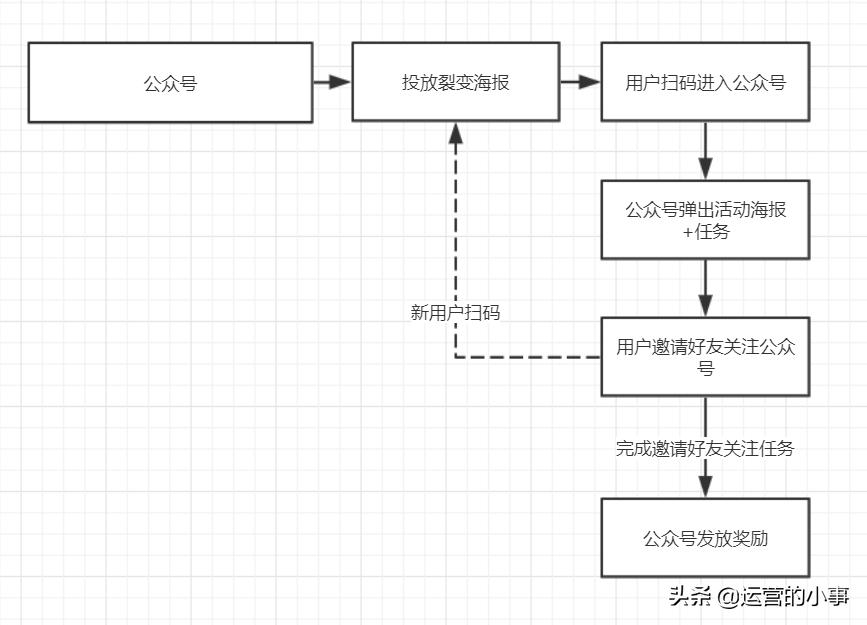 如何迅速增加社群人数,社群用户转化最好的方法