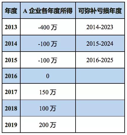 企业所得税汇算清缴的方法及步骤,企业所得税汇算清缴如何弥补亏损