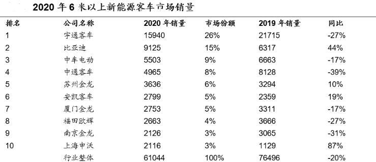 宇通客车为什么突然下跌,宇通客车跌5.82%