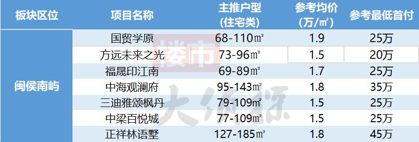 福州闽侯南屿乌龙江大区最新房价,2035福州房价规划图