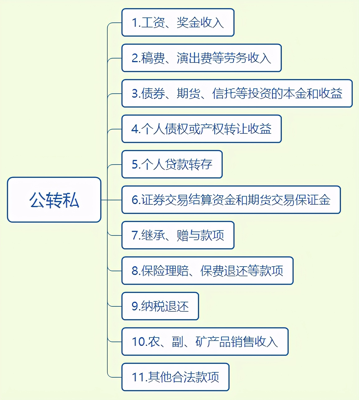 对于公转私户，聪明的财务这样做，完美避开税务风险