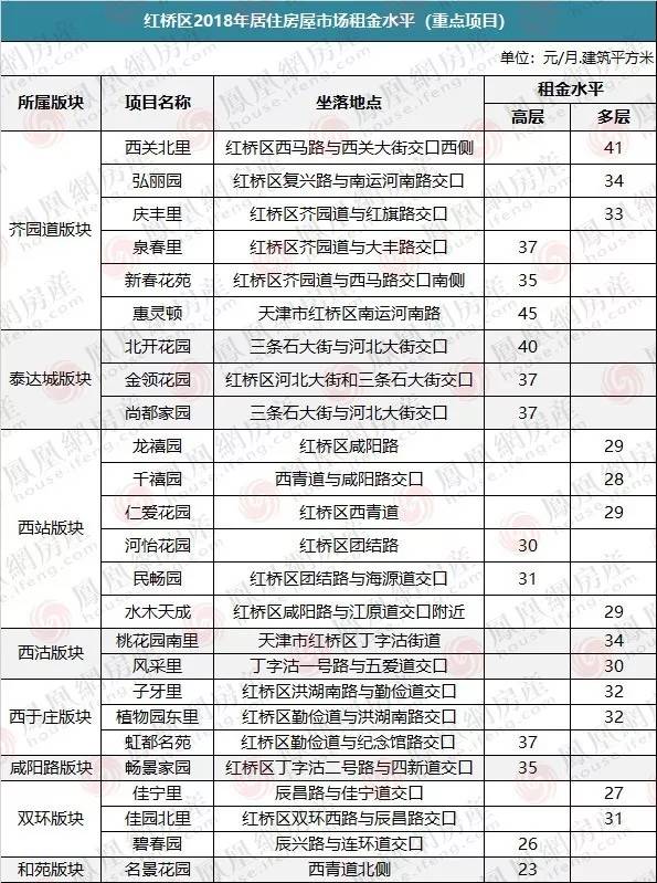 天津房子出租率如何,天津河西租房贵吗