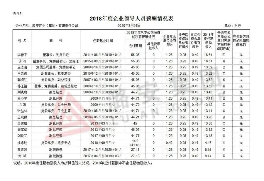 山西五大煤企员工平均工资曝光,山西五大煤企待遇
