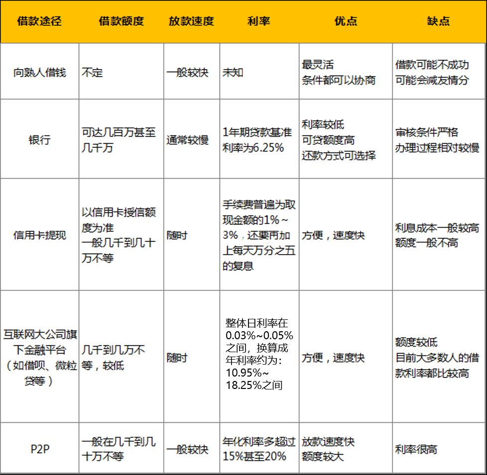 急需用钱怎么都借不到钱,急需用钱但是没钱了怎么办