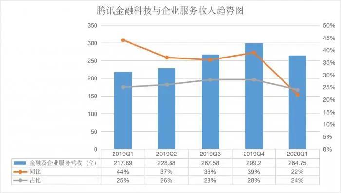 腾讯轻松“背水一战”，一季度营收破千亿！马化腾重返中国首富