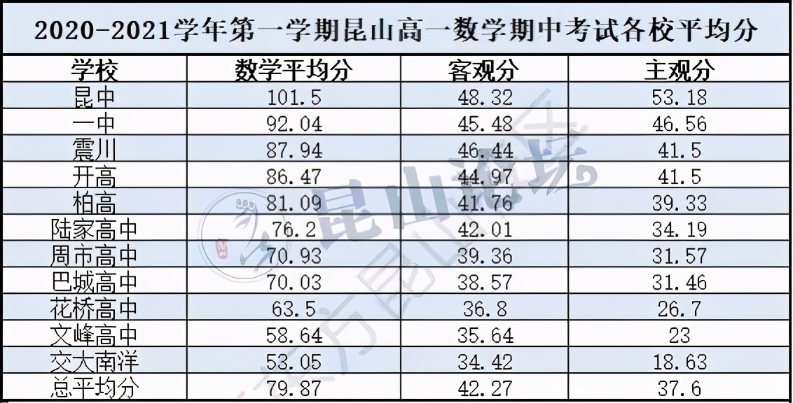 昆山市中考放榜,昆山开高录取分数线