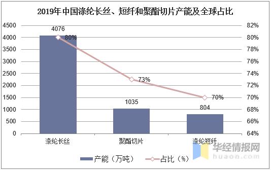 涤纶产业世界分布,涤纶行业市场分析