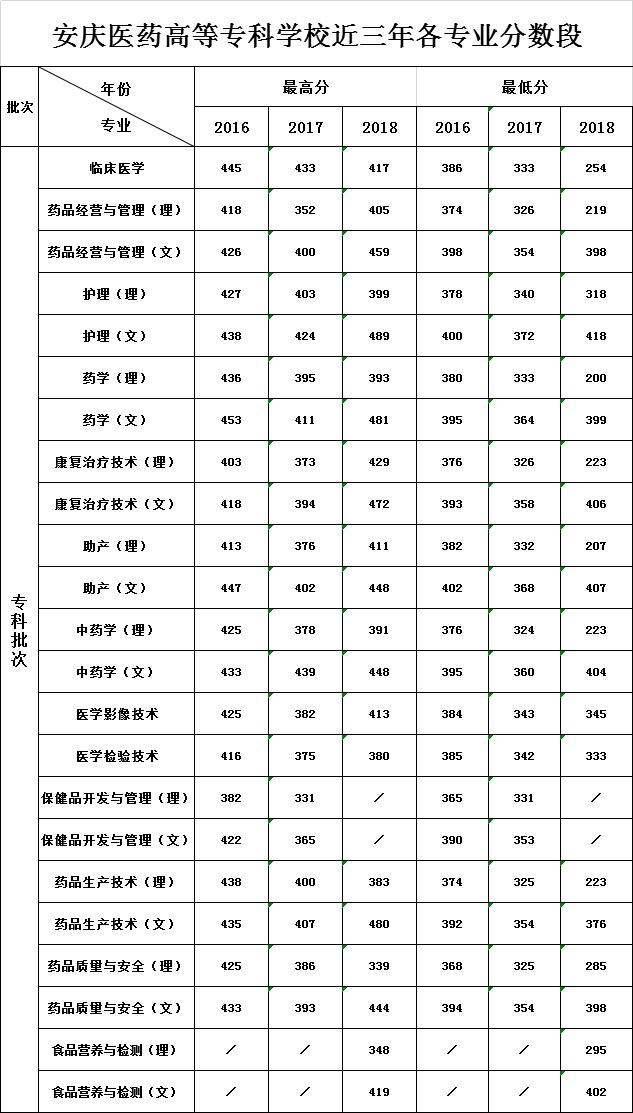 安庆高等医药职业学校,安庆医药高等专科学校2020年单招