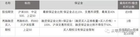 股指期货哪家杠杆高,哪家期货公司杠杆最高