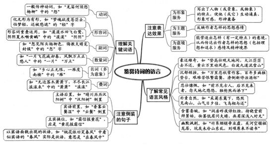 高三诗歌鉴赏七大题材思维导图,诗歌鉴赏之比较鉴赏思维导图