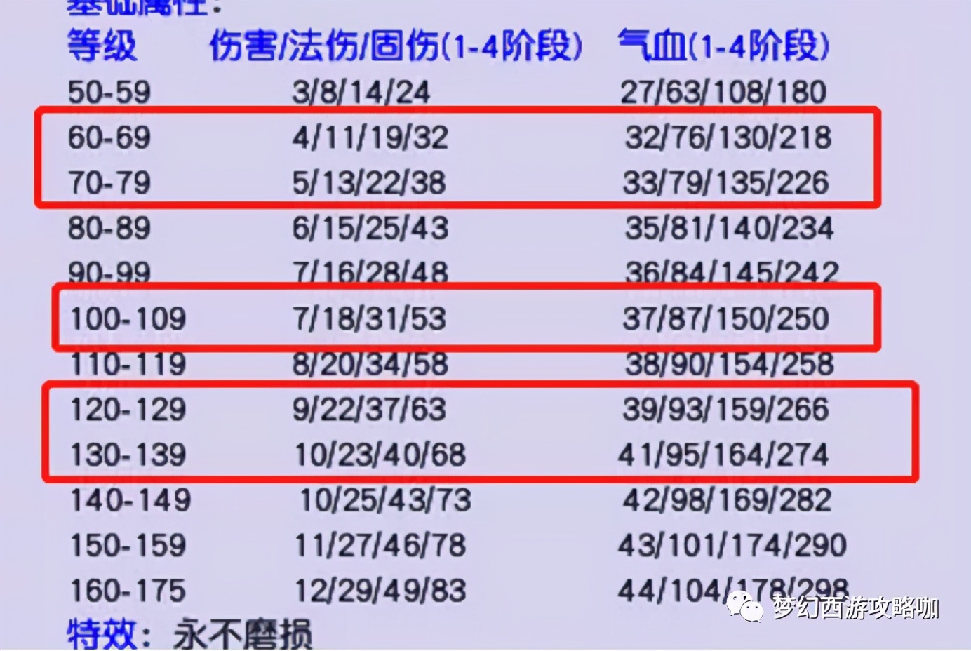 梦幻西游150伤害符能加多少固伤,梦幻西游地府武器伤害和固伤换算