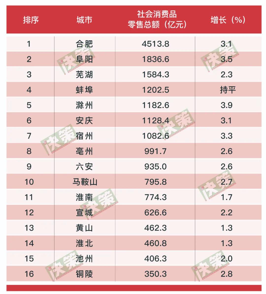 安徽省马鞍山各区生产总值排名,马鞍山经济在安徽排名