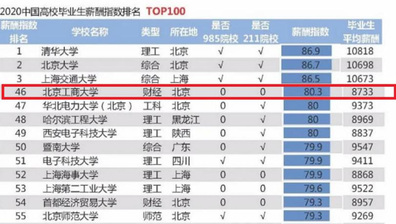北京工商大学的前世今生,北京工商大学2024软科排名