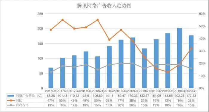 腾讯轻松“背水一战”，一季度营收破千亿！马化腾重返中国首富
