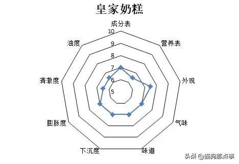 皇家幼猫全价猫粮和奶糕猫粮区别,皇家奶糕猫粮和冠能哪个好