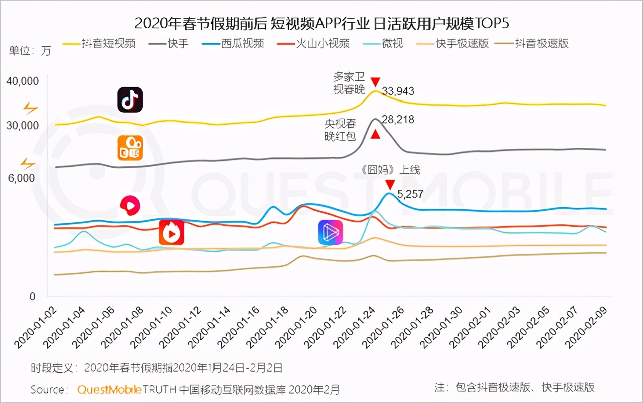 快手的营收构成,快手招股书融资