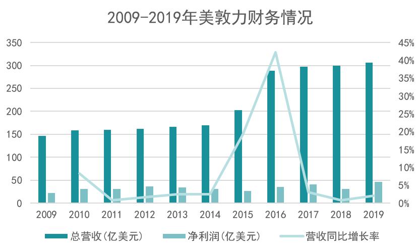 美敦力发展史,迈瑞医疗和美敦力哪个好