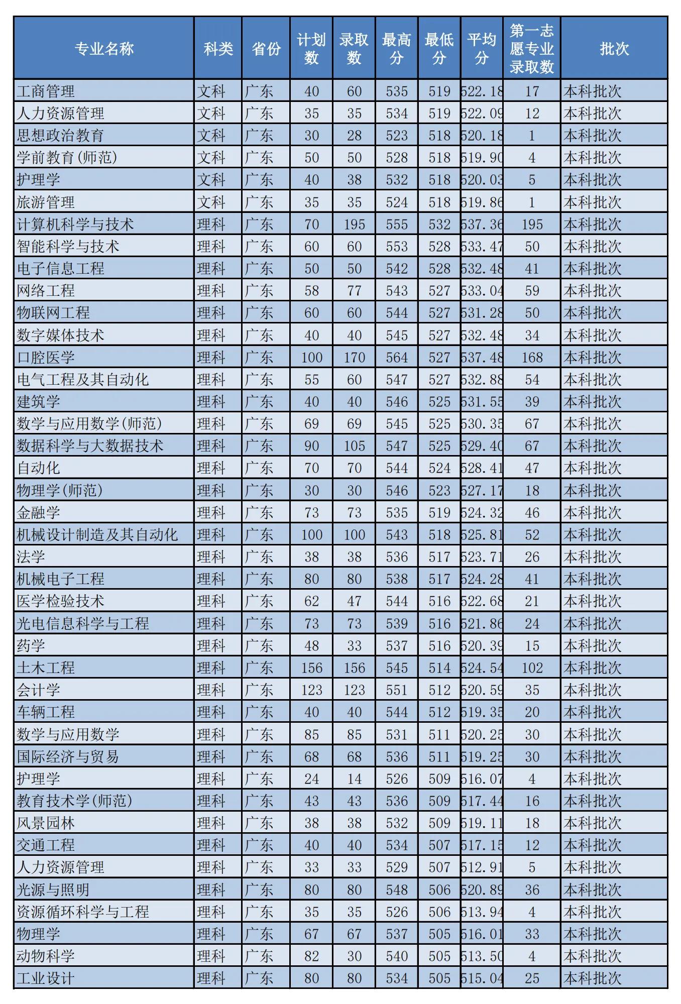 500分能录取佛山科学技术学院吗,高考志愿科学技术