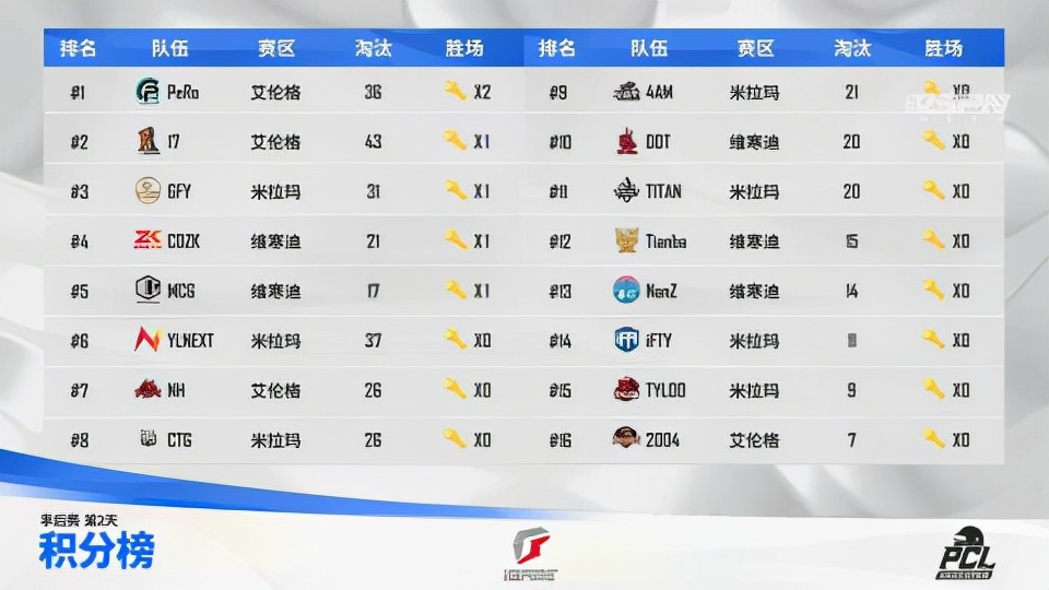季后赛拉胯五人组,季后赛4am单局17分完整视频