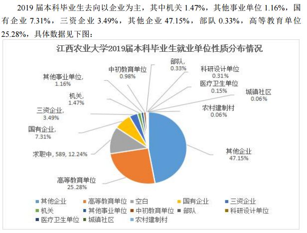 江西农业大学是几本？就业品质情况如何？