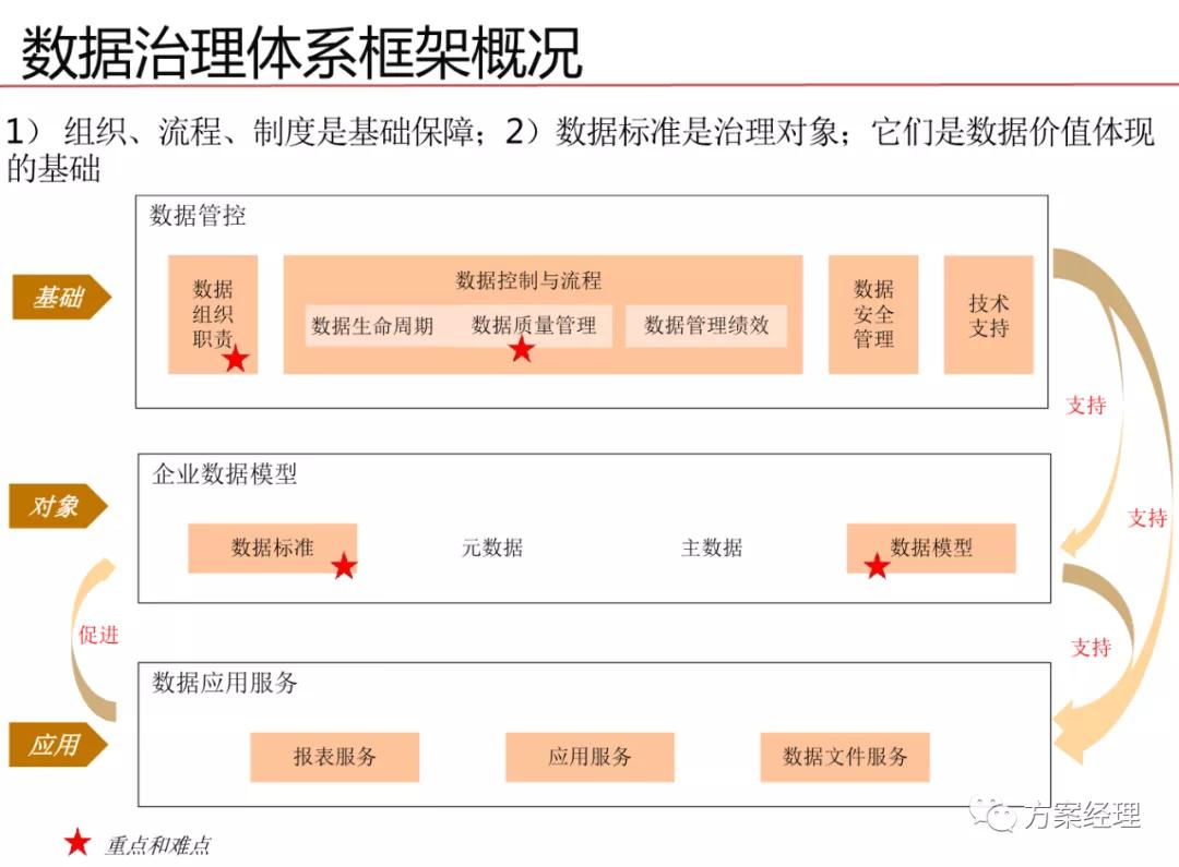 华为数据治理体系架构,政府数据治理体系框架
