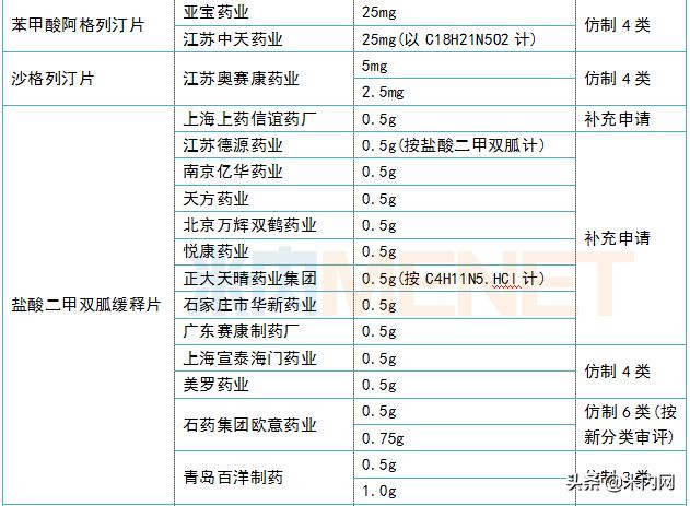 40亿降糖“神药”再迎过评！国药、东阳光药……“*攻围**”五大产品