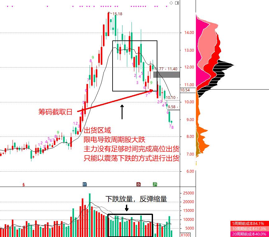 筹码分布判断主力洗盘还是出货,筹码分布图怎么判断主力出货