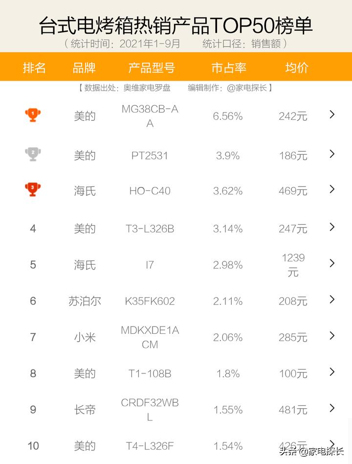 电烤箱怎么选？2021年1-9月出售数据出炉！哪个牌子值得买？