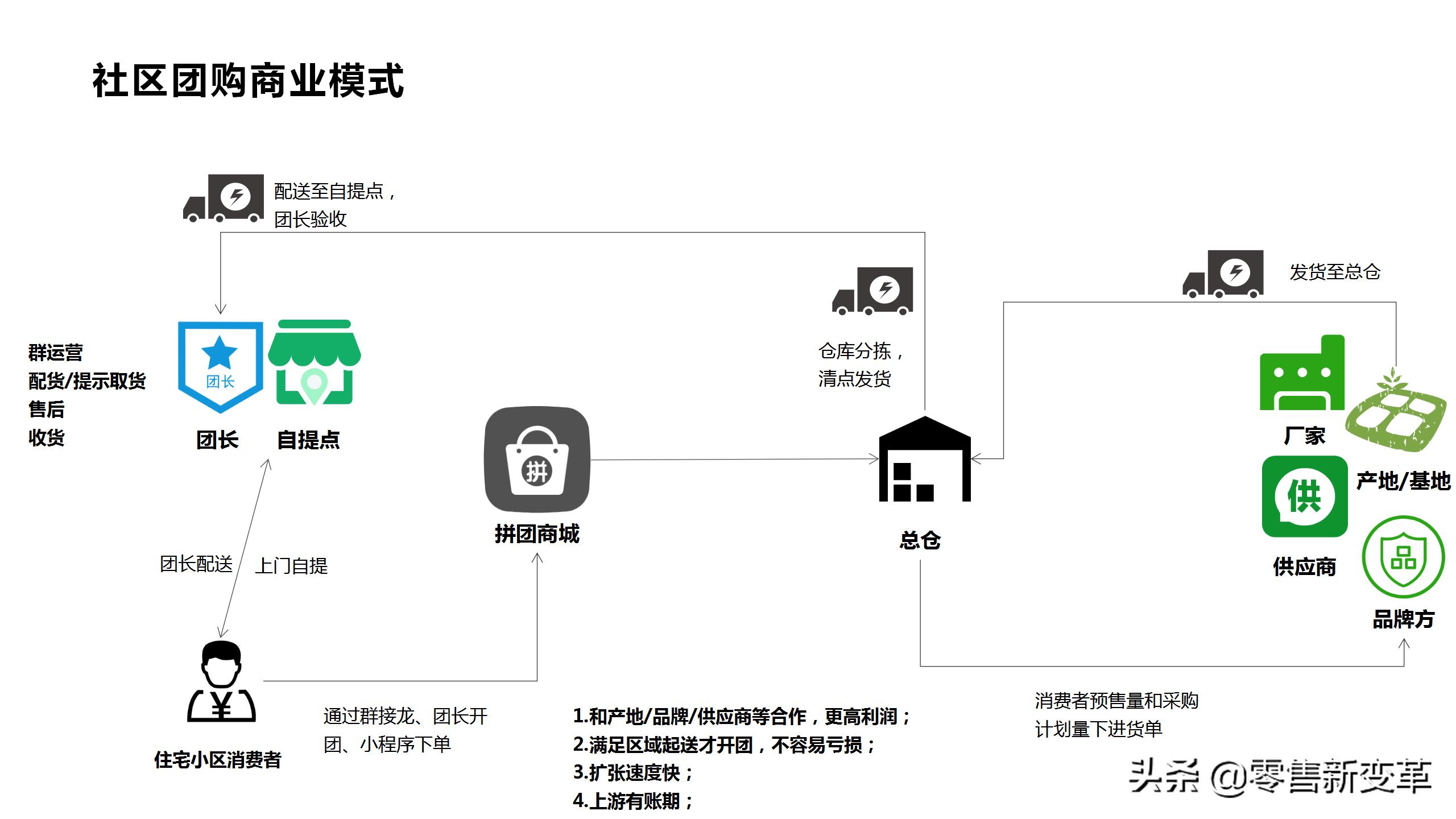 社区团购的江湖：缘起，血雨，终焉，明心见性