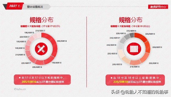 途虎轮胎电商款和实体款,途虎轮胎年销量