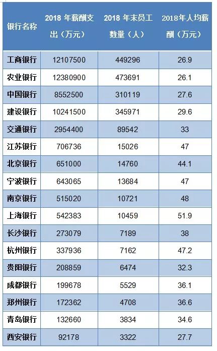 中国建设银行待遇排名,银行工资比税务局高么