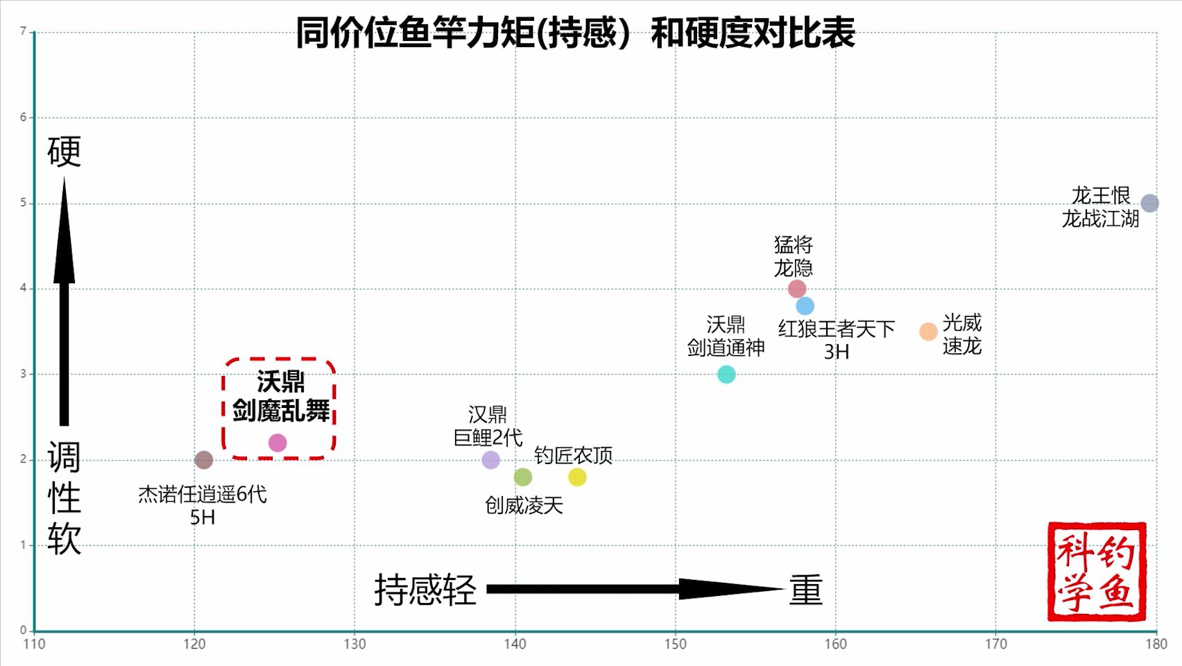 几十块钱的鱼竿品质测评,一百元以内的轻硬鱼竿