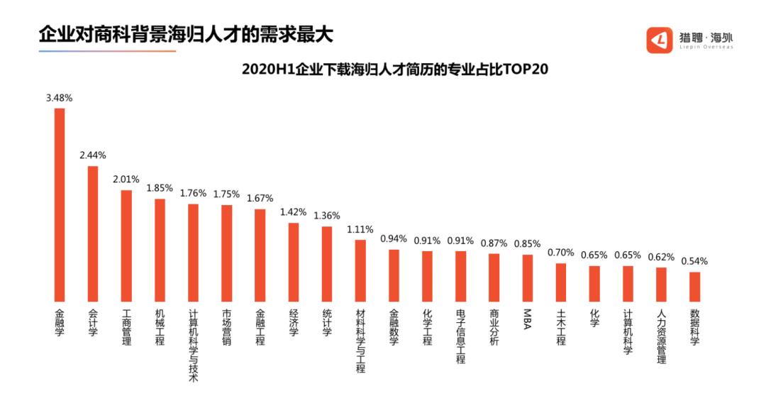 2019海归人才就业趋势,2019海归就业调查
