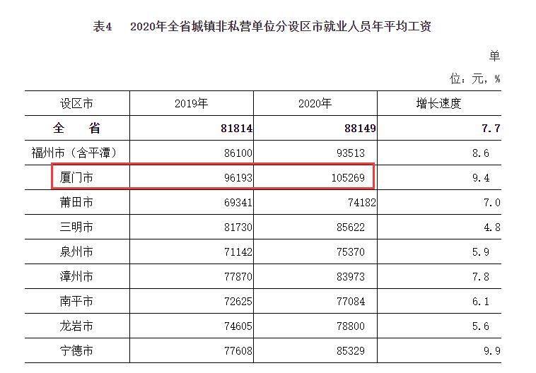 厦门去年工资平均收入,厦门2022年上半年平均工资