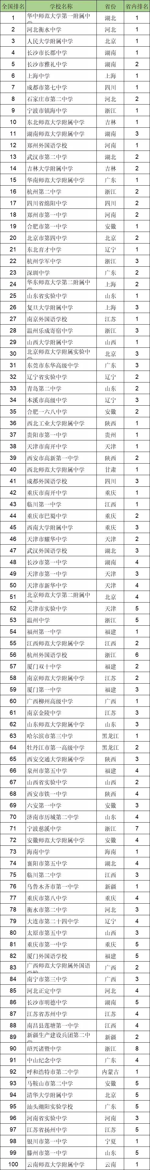 2021全国百强高中排行榜,2019年全国百强高中排行榜