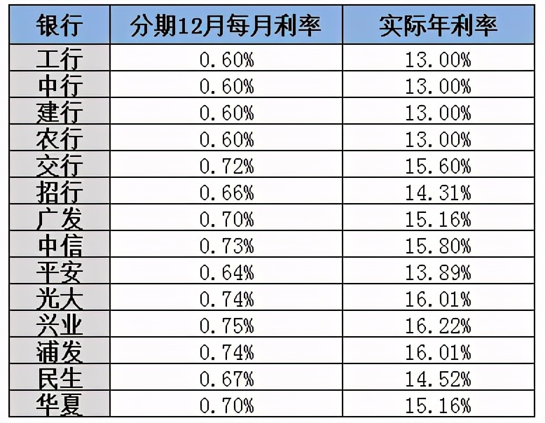信用贷真实利率如何计算,网贷分12期贷款怎么贷才最划算