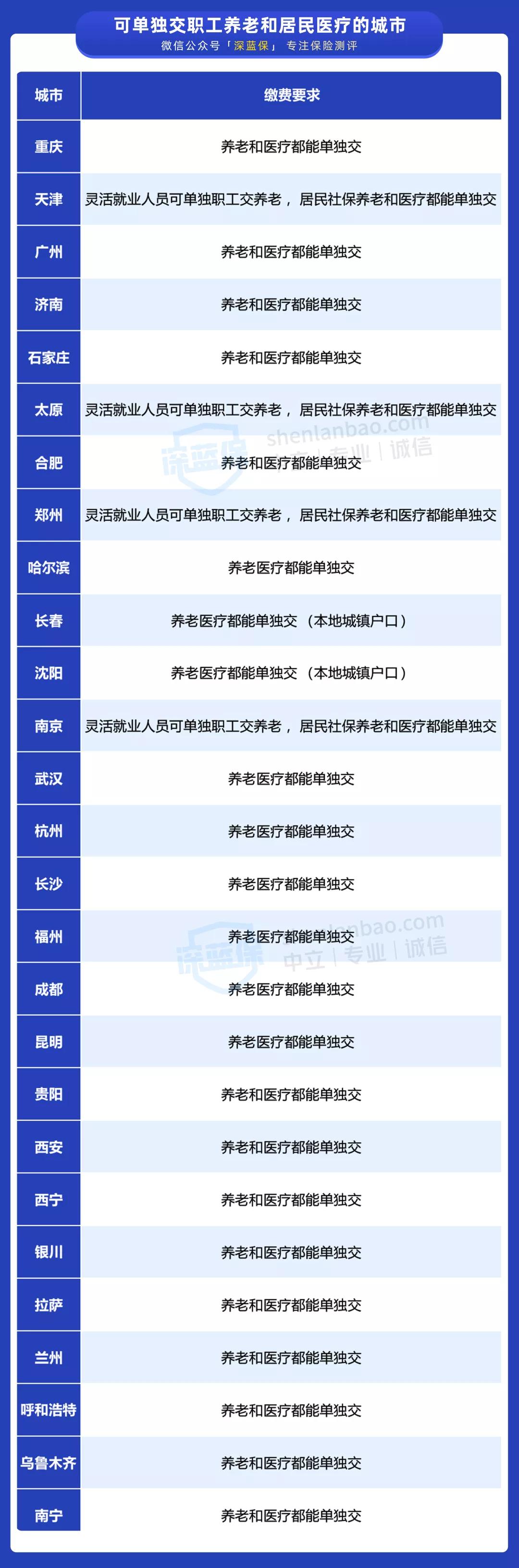 最全交社保指南,怎么把各城市交的社保汇总