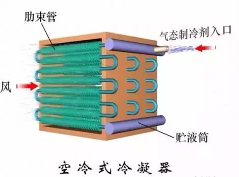 最全的冷凝器、蒸发器全方位介绍，不得不服