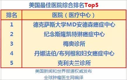 中国治癌症最好的医院排名,美国最顶级的癌症医院