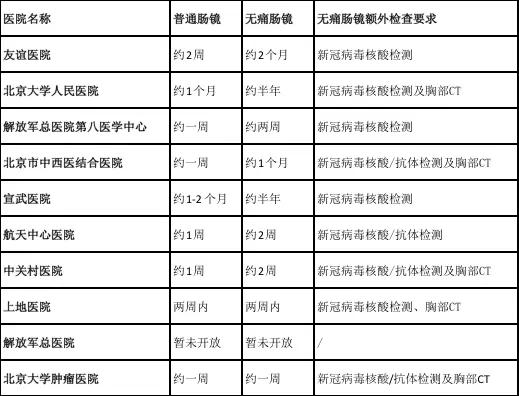 做无痛胃镜肠镜要排队多久,无痛胃镜检查排队要一年怎么办